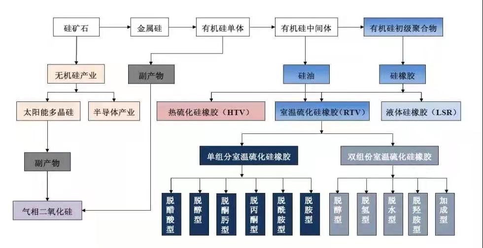 什么是有机硅胶？什么是无机硅胶？